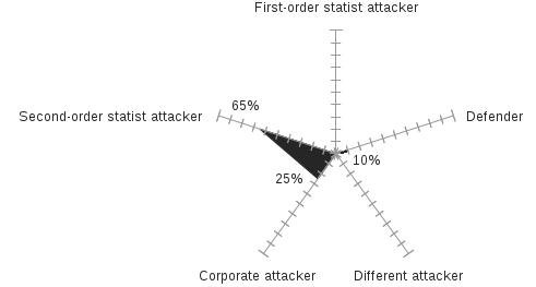 A net chart, which shows, that banks are at 65 percent second order statist atackers, at 25 percent corporate attackers and at 10 percent defenders.