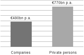 A column chart, that shows the worldwide annual economic damage potential through attacks on company information and privacy. Companies 490 billion Euro damage annually, private persons 740 Billion Euro damage annually.